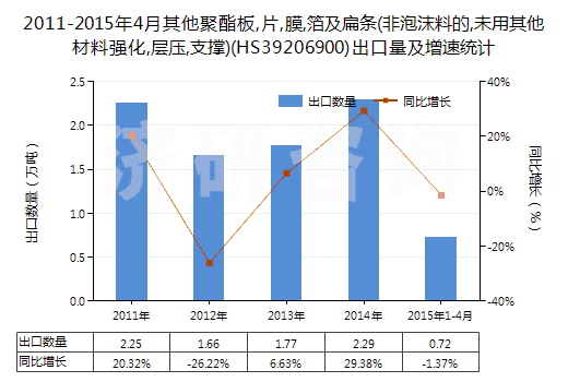 2011-2015年4月其他聚酯板,片,膜,箔及扁條(非泡沫料的,未用其他材料強(qiáng)化,層壓,支撐)(HS39206900)出口量及增速統(tǒng)計(jì)
